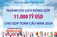 Ngày Du lịch thế giới 27/9: Ngành du lịch đóng góp 11.000 tỷ USD cho GDP toàn cầu năm 2024