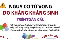 Nguy cơ tử vong do kháng kháng sinh trên toàn cầu