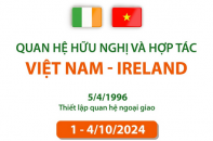 Quan hệ hữu nghị và hợp tác Việt Nam - Ireland