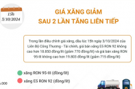 Giá xăng giảm sau 2 lần tăng liên tiếp