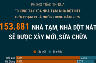 153.881 nhà tạm, nhà dột nát sẽ được xây mới, sửa chữa