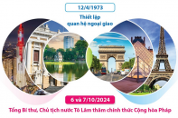 Quan hệ đối tác chiến lược Việt Nam - Pháp
