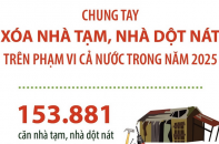 Cần huy động hơn 6.522 tỷ đồng để xóa nhà tạm, nhà dột nát trên phạm vi cả nước