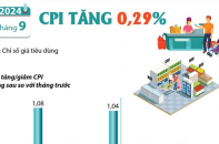 CPI tháng 9/2024 tăng 0,29%