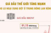 Giá dầu thế giới tăng mạnh do lo ngại xung đột ở Trung Đông lan rộng