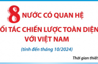 Tám nước có quan hệ Đối tác chiến lược toàn diện với Việt Nam