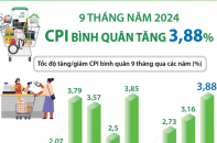 CPI bình quân 9 tháng năm 2024 tăng 3,88%