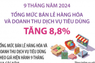Tổng mức bán lẻ hàng hóa và doanh thu dịch vụ tiêu dùng tăng 8,8% sau 9 tháng năm 2024
