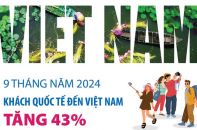 Khách quốc tế đến Việt Nam tăng 43% sau 9 tháng năm 2024