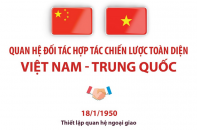 Quan hệ Đối tác hợp tác chiến lược toàn diện Việt Nam - Trung Quốc