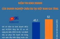 Niềm tin kinh doanh của doanh nghiệp châu Âu tại Việt Nam gia tăng