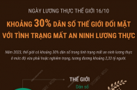 Khoảng 30% dân số thế giới đối mặt với tình trạng mất an ninh lương thực