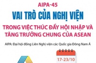 AIPA-45: Vai trò của Nghị viện trong việc thúc đẩy hội nhập và tăng trưởng chung của ASEAN