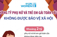 Hàng tỷ phụ nữ và trẻ em gái toàn cầu không được bảo vệ xã hội