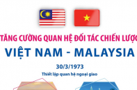 Tăng cường quan hệ Đối tác Chiến lược Việt Nam - Malaysia