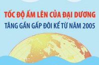 Tốc độ ấm lên của đại dương tăng gần gấp đôi kể từ năm 2005