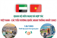 Quan hệ hữu nghị và hợp tác Việt Nam - Các Tiểu Vương quốc Arab Thống nhất (UAE)