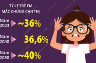 Tình trạng cận thị ở trẻ em trên toàn cầu