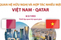 Quan hệ hữu nghị và hợp tác nhiều mặt Việt Nam - Qatar