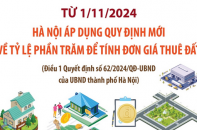 Hà Nội áp dụng quy định mới về tỷ lệ phần trăm để tính đơn giá thuê đất từ ngày 1/11/2024