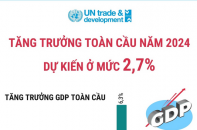 UNCTAD dự báo tăng trưởng kinh tế toàn cầu năm 2024 ở mức 2,7%