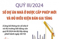 Số dự án nhà ở được cấp phép mới và đủ điều kiện bán gia tăng trong quý III/2024