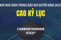 Khí nhà kính trong bầu khí quyển năm 2023 đạt mức cao kỷ lục