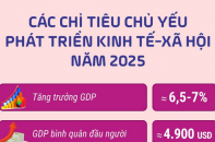 Các chỉ tiêu chủ yếu phát triển kinh tế - xã hội năm 2025