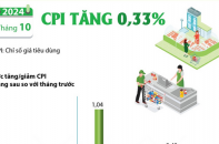 CPI tháng 10/2024 tăng 0,33%