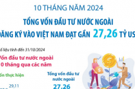 Tổng vốn đầu tư nước ngoài đăng ký vào Việt Nam đạt gần 27,26 tỷ sau 10 tháng năm 2024