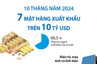 Điểm tên 7 mặt hàng xuất khẩu trên 10 tỷ USD sau 10 tháng năm 2024