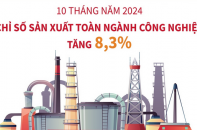 Chỉ số sản xuất toàn ngành công nghiệp tăng 8,3% sau 10 tháng năm 2024