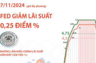 Fed tiếp tục nới lỏng chính sách tiền tệ, cắt giảm lãi suất 0,25%