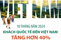 Khách quốc tế đến Việt Nam tăng hơn 40% sau 10 tháng năm 2024