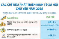 Các chỉ tiêu phát triển kinh tế - xã hội chủ yếu năm 2025