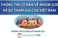 Thông tin cơ bản về nhóm G20 và sự tham gia của Việt Nam