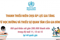 WHO: Thanh thiếu niên chịu áp lực gia tăng từ học đường và thiếu sự quan tâm của gia đình