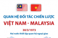 Quan hệ Đối tác Chiến lược Việt Nam - Malaysia