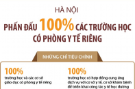 Hà Nội phấn đấu 100% các trường học có phòng y tế riêng