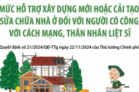 Mức hỗ trợ xây dựng mới hoặc cải tạo, sửa chữa nhà ở đối với người có công với cách mạng, thân nhân liệt sĩ