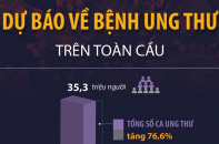 Dự báo về bệnh ung thư trên toàn cầu