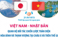 Việt Nam - Nhật Bản: Quan hệ Đối tác chiến lược toàn diện vì hòa bình và thịnh vượng tại châu Á và trên thế giới