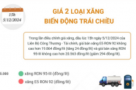 Giá xăng E5 RON92 và xăng RON95 biến động trái chiều