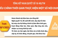 Tổng kết Nghị quyết số 18-NQ/TW: Điều chỉnh thời gian thực hiện một số nội dung