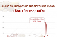 FAO: Chỉ số giá lương thực thế giới tăng lên mức cao nhất trong vòng 19 tháng qua