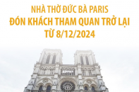 Nhà thờ Đức Bà Paris mở cửa đón khách tham quan trở lại