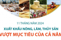 Xuất khẩu nông, lâm, thủy sản đã vượt mục tiêu của cả năm 2024