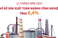 Chỉ số sản xuất toàn ngành công nghiệp tăng 8,4% sau 11 tháng năm 2024