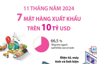 Điểm tên 7 mặt hàng xuất khẩu trên 10 tỷ USD sau 11 tháng năm 2024