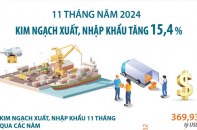 Kim ngạch xuất, nhập khẩu tăng 15,4% sau 11 tháng năm 2024